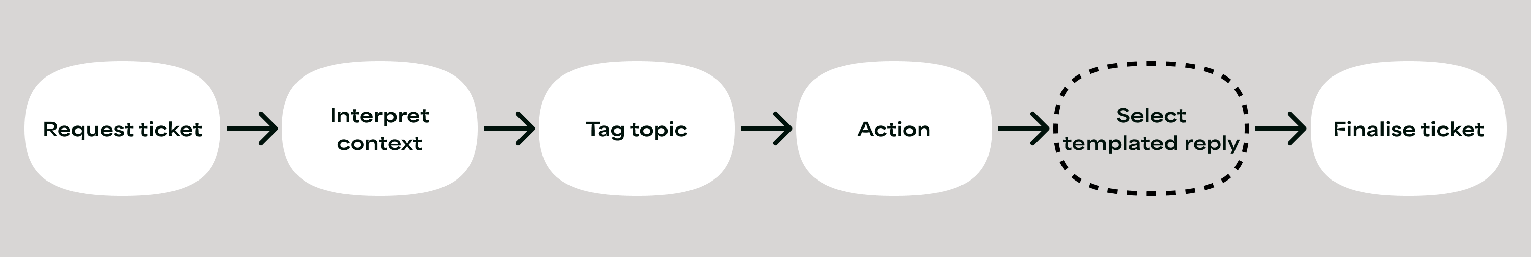 A simplified flow of what CS Specialists were trained to follow