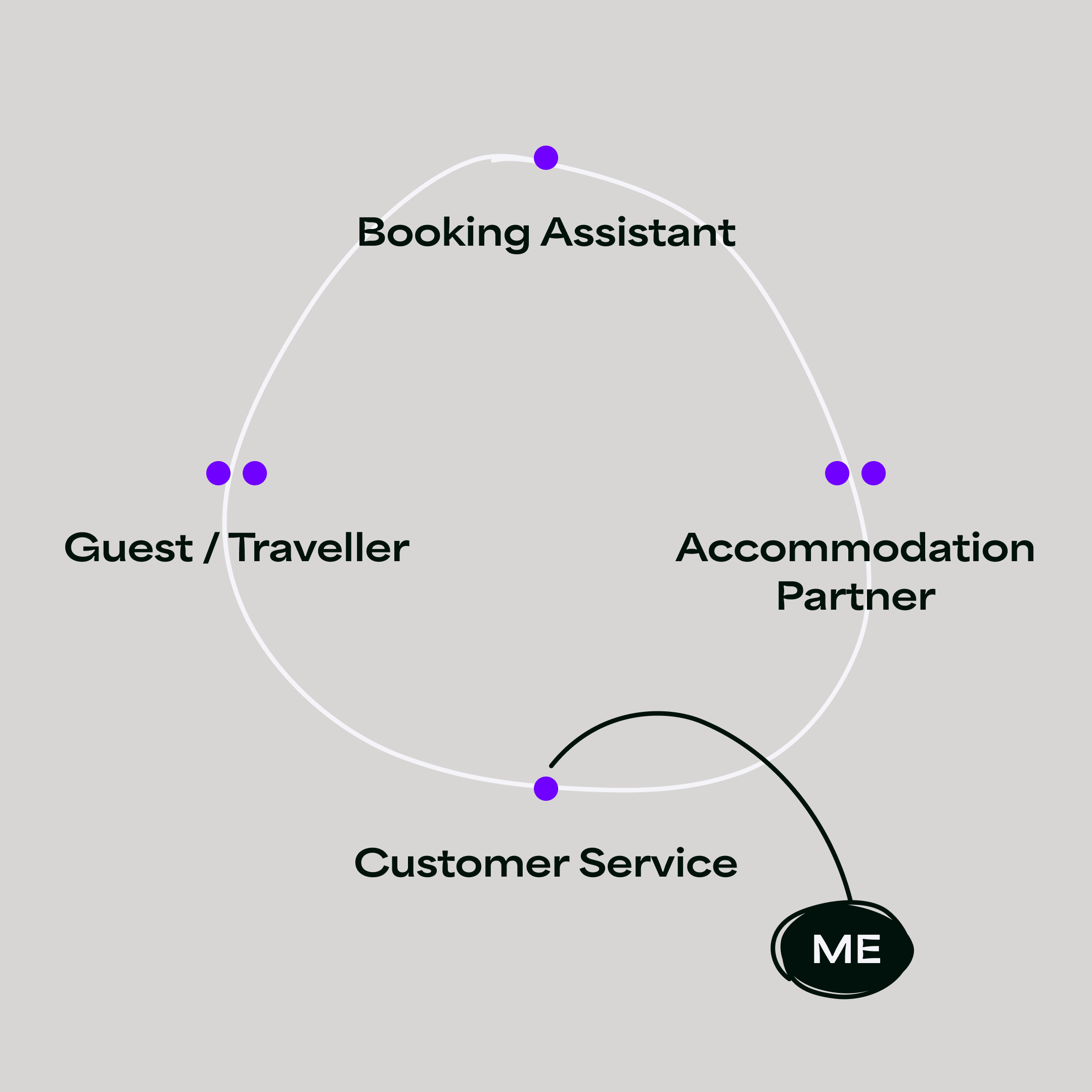 Illustration of team structure, we were 6 designers collaborating across 4 teams